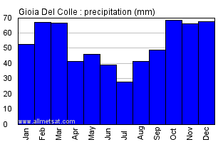 Gioia Del Colle Italy Annual Precipitation Graph
